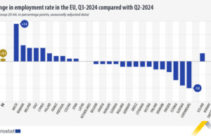 Заетите на пазара на труда се увеличават в ЕС и България през третото тримесечие на 2024 г., по данни на Евростат
