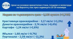 Зеленчуците и основни хранителни стоки поскъпват на борсите у нас през седмицата, плодовете поевтиняват, сочат данните на ДКСБТ
