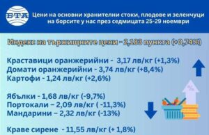 Зеленчуците и основни хранителни стоки поскъпват на борсите у нас през седмицата, плодовете поевтиняват, сочат данните на ДКСБТ