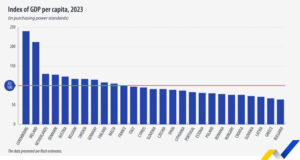 Класация на държавите в света по БВП на глава от населението. Къде сме ние?