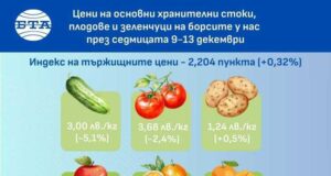Млечните продукти поскъпват на борсите у нас през седмицата, а плодовете и повечето зеленчуци поевтиняват, сочат данните на ДКСБТ