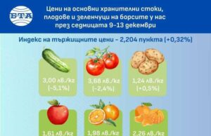 Млечните продукти поскъпват на борсите у нас през седмицата, а плодовете и повечето зеленчуци поевтиняват, сочат данните на ДКСБТ