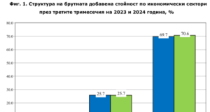на стоки и услуги се увеличава с 0.1% в сравнение с предходното тримесечие по сезонно изгладени данни. Годишни изменения През третото тримесечие на 2024 г. в сравнение с третото тримесечие на 2023 г. БВП нараства с 2.4%, а БДС - с 2.2% според сезонно изгладените данни (виж табл. 2 от приложението).