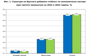 на стоки и услуги се увеличава с 0.1% в сравнение с предходното тримесечие по сезонно изгладени данни. Годишни изменения През третото тримесечие на 2024 г. в сравнение с третото тримесечие на 2023 г. БВП нараства с 2.4%, а БДС - с 2.2% според сезонно изгладените данни (виж табл. 2 от приложението).