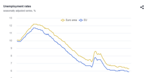 Безработицата в ЕС и еврозоната е останала стабилна на месечна основа и е намаляла на годишна през октомври