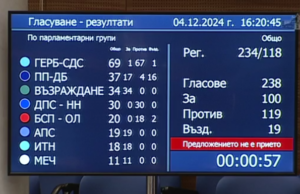 Опит № 9 неуспешен: Парламентът продължава утре избора на председател
