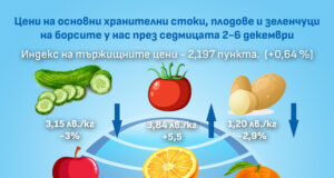 Плодовете проевтиняват на борсите у нас и през тази седмица, но основни храни и някои зеленчуци поскъпват, показват данните на ДКСБТ