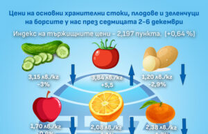 Плодовете проевтиняват на борсите у нас и през тази седмица, но основни храни и някои зеленчуци поскъпват, показват данните на ДКСБТ