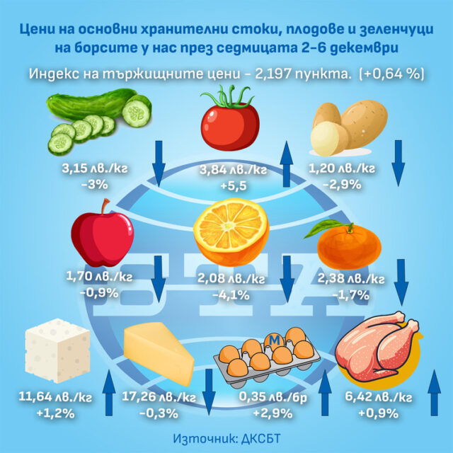 Плодовете проевтиняват на борсите у нас и през тази седмица, но основни храни и някои зеленчуци поскъпват, показват данните на ДКСБТ