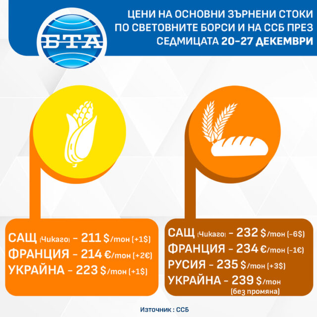 Последната седмица на годината не донесе големи промени в цените на основните зърнени стоки по световните борси, отчита ССБ