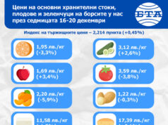 Почти всички основни хранителни продукти, плодове и зеленчуци поскъпват на борсите у нас тази седмица, според данни на ДКСБТ