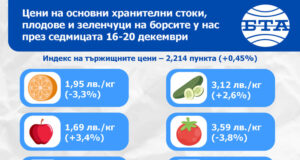 Почти всички основни хранителни продукти, плодове и зеленчуци поскъпват на борсите у нас тази седмица, според данни на ДКСБТ