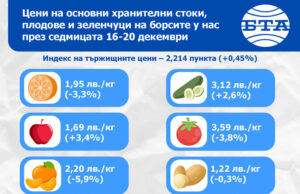 Почти всички основни хранителни продукти, плодове и зеленчуци поскъпват на борсите у нас тази седмица, според данни на ДКСБТ