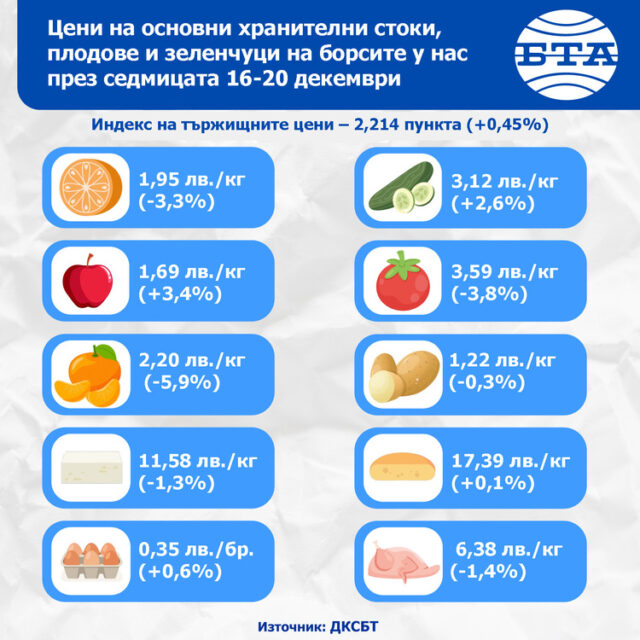 Почти всички основни хранителни продукти, плодове и зеленчуци поскъпват на борсите у нас тази седмица, според данни на ДКСБТ