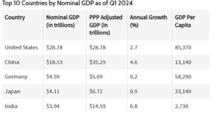 ТОП 10 на държавите с най-високо БВП. Къде е България?