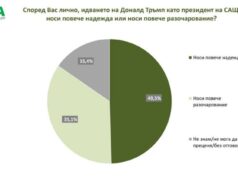 Агенция „Мяра“: Над 37% от гражданите приемат формулата на кабинет