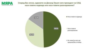 Агенция „Мяра“: Над 37% от гражданите приемат формулата на кабинет
