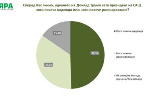 Агенция „Мяра“: Над 37% от гражданите приемат формулата на кабинет