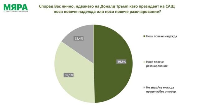 Агенция „Мяра“: Над 37% от гражданите приемат формулата на кабинет