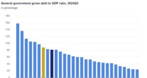 България вече не е с най-нисък дълг към БВП в ЕС