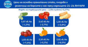 Всички плодове, наблюдавани от Държавната комисия по стоковите борси и тържищата, поскъпват през седмицата