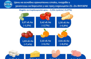 Всички плодове, наблюдавани от Държавната комисия по стоковите борси и тържищата, поскъпват през седмицата