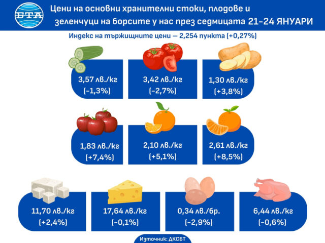 Всички плодове, наблюдавани от Държавната комисия по стоковите борси и тържищата, поскъпват през седмицата