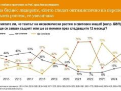 Глобалният икономически растеж да се подобри очакват почти 60 от анкетираните изпълнителни директори по света, сочи проучване