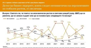 Глобалният икономически растеж да се подобри очакват почти 60 от анкетираните изпълнителни директори по света, сочи проучване