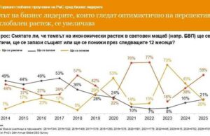 Глобалният икономически растеж да се подобри очакват почти 60 от анкетираните изпълнителни директори по света, сочи проучване