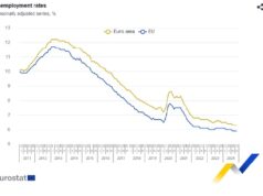 Безработицата в ЕС и еврозоната през ноември остава стабилна на месечна основа и намалява на годишна, в България спада, отчита Евростат