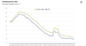 Безработицата в ЕС и еврозоната през ноември остава стабилна на месечна основа и намалява на годишна, в България спада, отчита Евростат