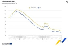 Безработицата в ЕС и еврозоната през ноември остава стабилна на месечна основа и намалява на годишна, в България спада, отчита Евростат