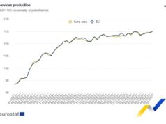 Производството в сектора на услугите през октомври расте в ЕС и еврозоната на месечна база, а в България - на годишна, по данни на Евростат