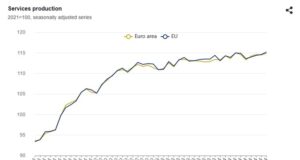 Производството в сектора на услугите през октомври расте в ЕС и еврозоната на месечна база, а в България - на годишна, по данни на Евростат