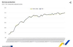 Производството в сектора на услугите през октомври расте в ЕС и еврозоната на месечна база, а в България - на годишна, по данни на Евростат