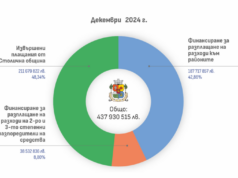 Извършените разплащания от Столичната община през декември 2024 г. са в размер на 211 679 822 лв.