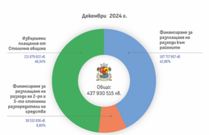 Извършените разплащания от Столичната община през декември 2024 г. са в размер на 211 679 822 лв.