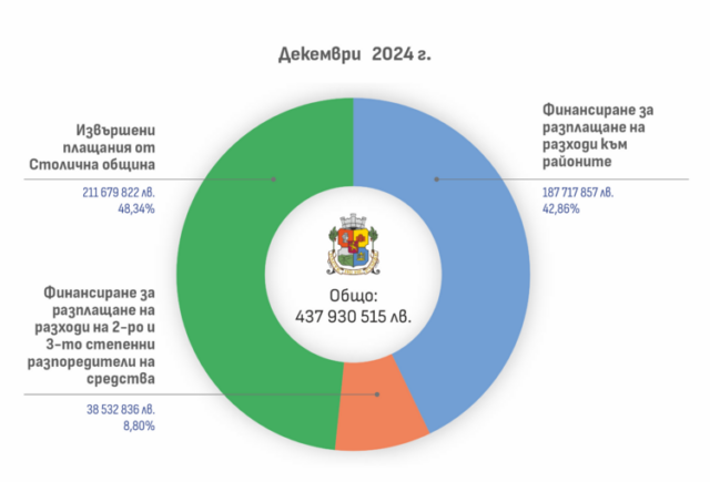 Извършените разплащания от Столичната община през декември 2024 г. са в размер на 211 679 822 лв.