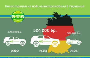 ОБЗОР
                                                                                                Ще продължи ли и през тази година сривът на пазара на електрически автомобили в Германия?