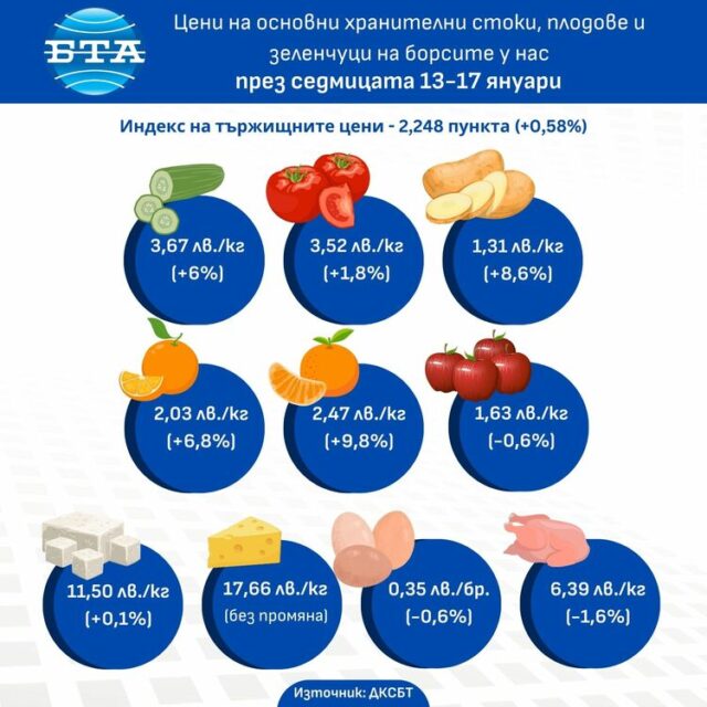 Плодовете и зеленчуците поскъпват на борсите у нас и през изминалата седмица, показват данните на ДКСБТ