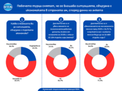 Повечето турци смятат, че се влошава ситуацията, свързана с икономиката в страната им, според данни на анкета