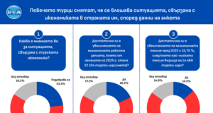 Повечето турци смятат, че се влошава ситуацията, свързана с икономиката в страната им, според данни на анкета