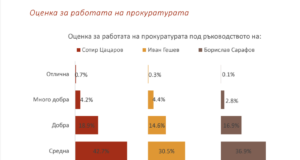 Тройкаджии: Социологическо проучване даде оценка за работата на Цацаров, Гешев и Сарафов