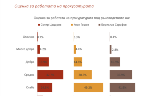 Тройкаджии: Социологическо проучване даде оценка за работата на Цацаров, Гешев и Сарафов