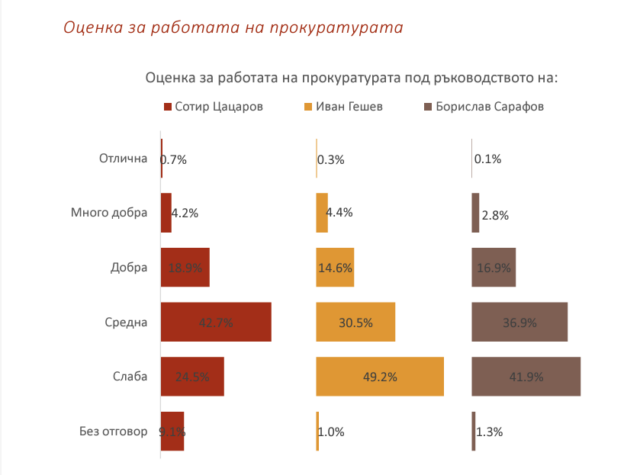 Тройкаджии: Социологическо проучване даде оценка за работата на Цацаров, Гешев и Сарафов