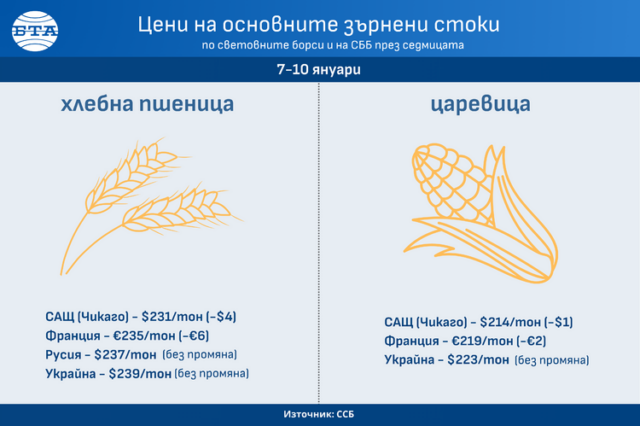 Цените на повечето зърнени култури по световните борси тази седмица се върнаха към котировките от декември, отчита ССБ