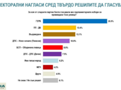 „Алфа Рисърч“: ГЕРБ с двойна преднина пред вторите – ПП-ДБ