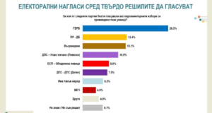 „Алфа Рисърч“: ГЕРБ с двойна преднина пред вторите – ПП-ДБ