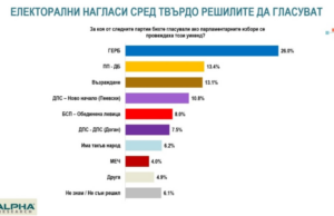 „Алфа Рисърч“: ГЕРБ с двойна преднина пред вторите – ПП-ДБ